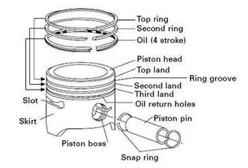 Fungsi Piston Ring Compressor